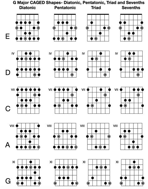 Major CAGED Shapes- Scales and Arpeggios | Primeau Guitar Studio