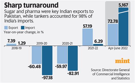 India Pakistan Trade Soars In June Quarter Despite Curbs Mint