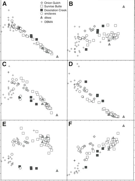 Harker Diagrams Showing Variations In Selected Major And Trace Elements