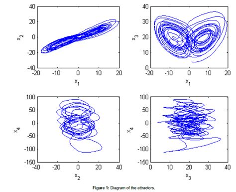 Dynamic Systems For Signaling Parasite Host From Differential Equ