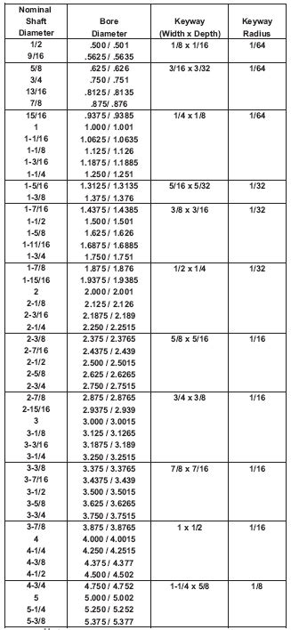 AGMA ASA Keyway and Bores Design Data