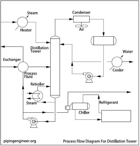 Flow Diagram Shell Heat Exchanger Process Flow Diagram A