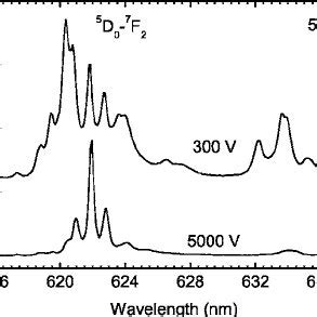 A PL Spectra From GaN Eu Measured At Various Temperatures Between