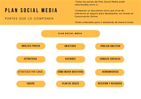 Cómo Hacer Un Plan Social Media Guía Paso A Paso Para Novatos