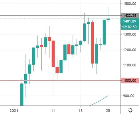 Ethereum And Link Hit All Time Highs On Defi Revival Ftm Btc Jan 25