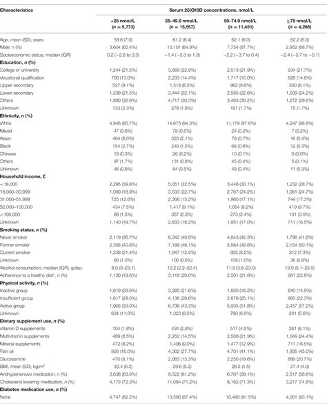 Table 1 From Association Of Serum 25 Hydroxyvitamin D Concentrations