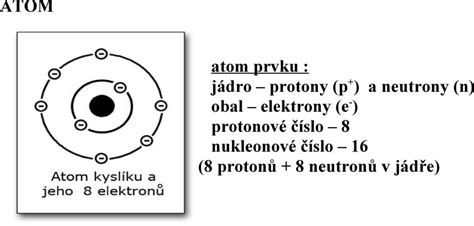 ATOM atom prvku jádro protony p a neutrony n obal elektrony