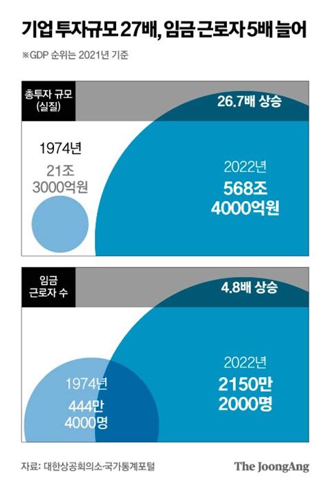 Gdp 85배 껑충 30위→10위 국가산업화 50년 韓경제 성적표 중앙일보