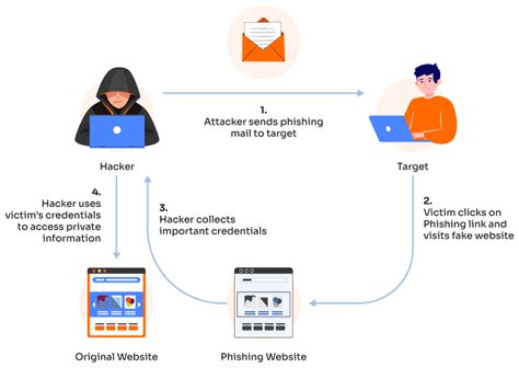 Complete Guide To Phishing Techniques And Mitigations Valimail