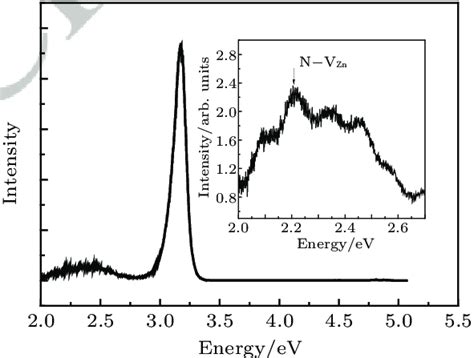 Room Temperature Pl Spectrum Of The Mbe Grown Zno Consisting Of Near Download Scientific