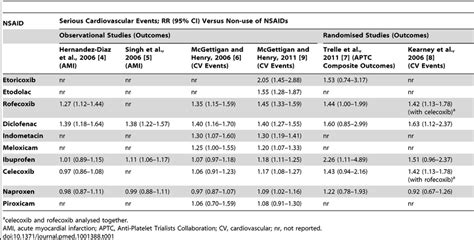 Summary Of Relative Risk Estimates For Cardiovascular Events With