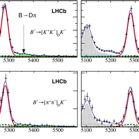 Invariant Mass Distribution Of The B Meson Reconstructed In The Decays