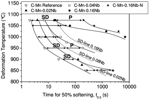 Recrystallization Time Temperature Diagrams For The Five Experimental