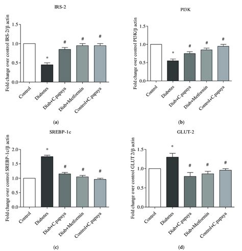 A D Role Of C Papaya On A Irs B Pi K C Srebp C And D