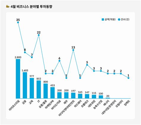 2022년 4월 스타트업 투자동향