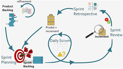 The Scrum Ceremonies Used by Agile Teams Quick博客