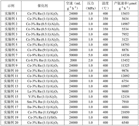 一种负载型钌基催化剂、及其制备方法和在合成氨反应中的应用