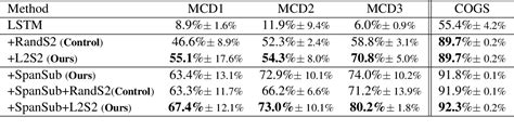 Table 8 From Learning To Substitute Spans Towards Improving Compositional Generalization