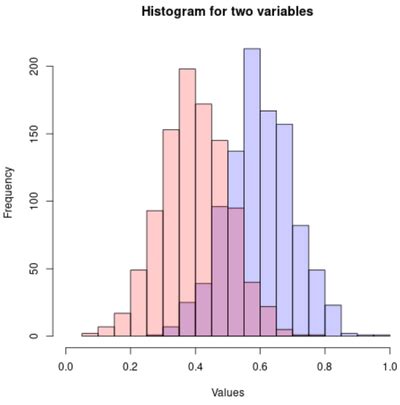 So Erstellen Sie Ein Histogramm Von Zwei Variablen In R Statologie