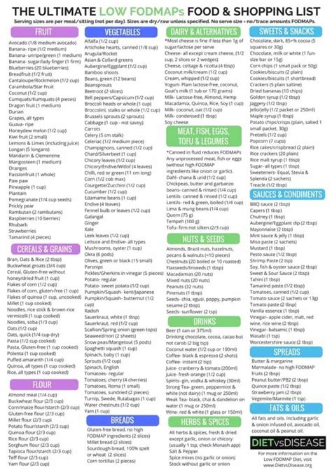 Complete Fodmap Food List Printable