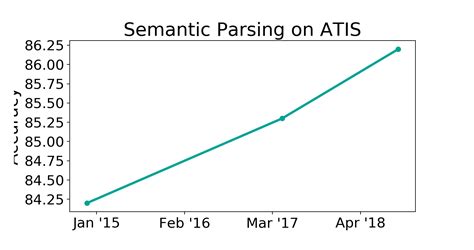 Atis Benchmark Semantic Parsing Papers With Code