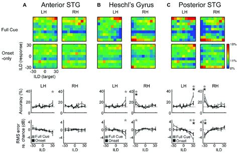 Multi Voxel Pattern Analysis Mvpa Results For A Astg B Hg And