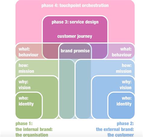 Service Design Network on Twitter | Service blueprint, Service design ...