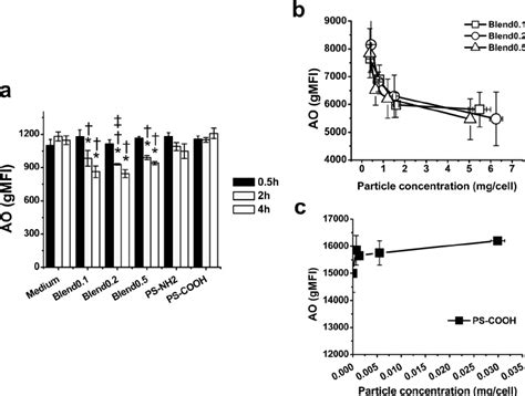 Endosomal Escape Mediated By Blend Particles Assessed By Acridine