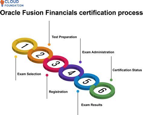 Oracle Fusion Financials Certification CloudFoundation Blog