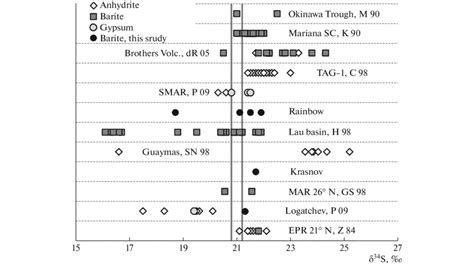 Systematics of sulfur isotope composition of sulfate minerals in zones ...