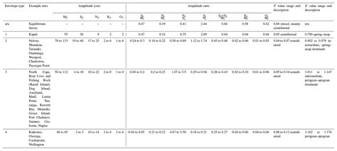 Os A Monthly Tidal Envelope Classification For Semidiurnal Regimes In