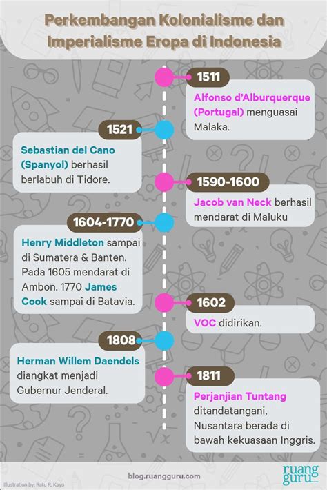 Sejarah Kelas Kolonialisme Dan Imperialisme Di Indonesia Pahamify Hot