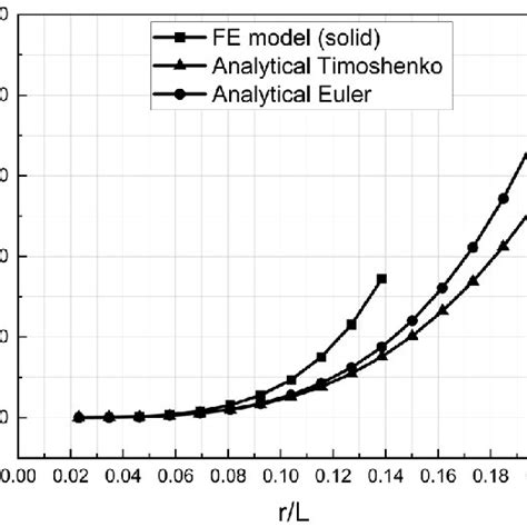 Comparison Of Theoretical And Numerical Results Of Elastic Modulus For