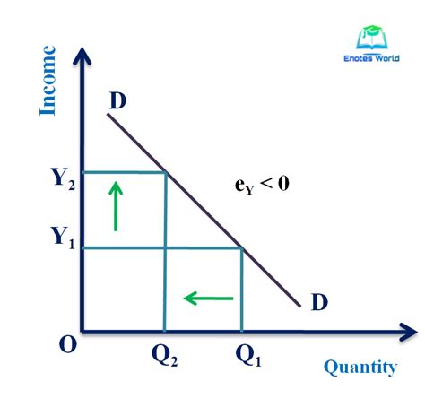 Concept And Degree Of Income Elasticity Of Demand Microeconomics