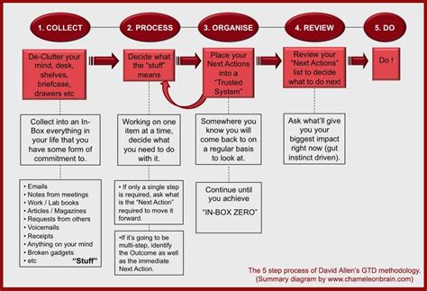 The 5 Step Gtd Process