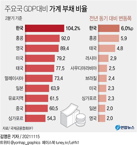 그래픽 주요국 Gdp대비 가계 부채 비율 연합뉴스