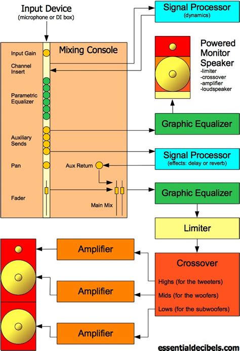 Audio Signal Flow Diagram Template Audio Signal Flow Charts