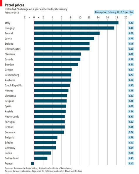 How Fuel Prices Have Changed In A Year | Desert2Wisdom