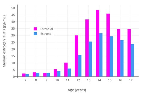 Hormone Levels During Normal Puberty In Cisgender Girls Transfeminine