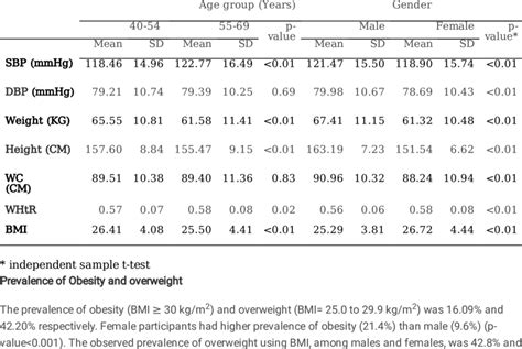 Mean Sd Of Different Anthropometric Measurements According To Age And