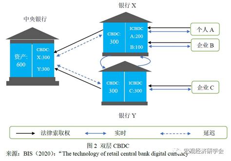 央行数字货币：类型与结构账户