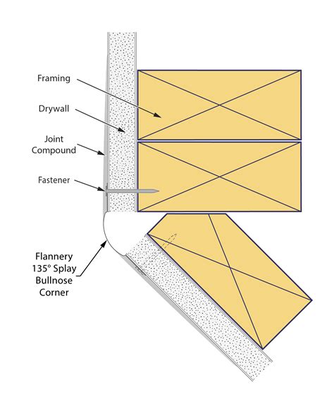 135° Splay Bullnose Corner - Flannery Trim