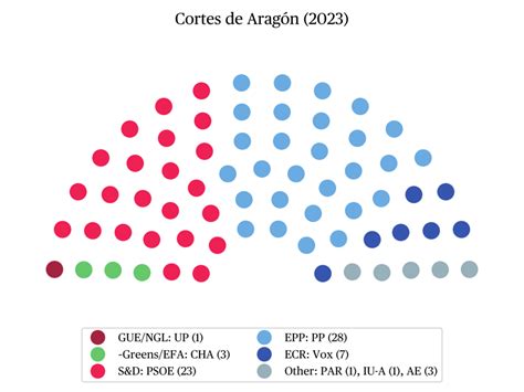 Lection R Gionale En Aragon Mai Groupe D Etudes G Opolitiques