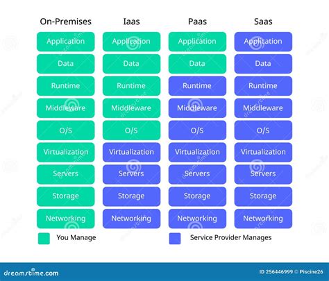 The Difference Of Each Delivery Model Of Iaas And Paas And Saas Stock