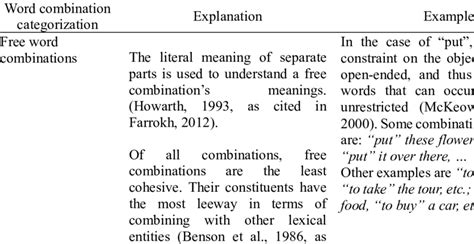 Collocations And Other Word Combinations Download Scientific Diagram