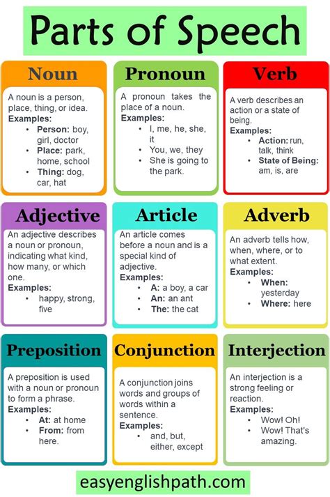 9 Parts Of Speech With Examples In English In 2024 Part Of Speech