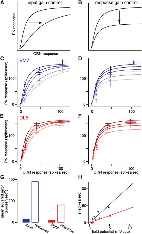 Divisive Normalization In Olfactory Population Codes Neuron