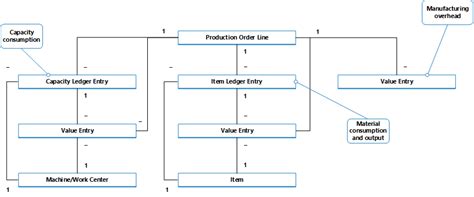 Design Details Production Order Posting Business Central