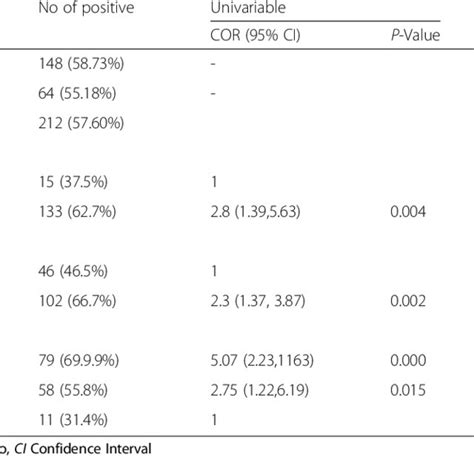 Seroprevalence Of T Gondii Antibody And Logistic Regression Analysis