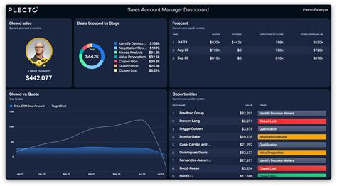 Sales Account Manager Dashboard | Dashboard Examples from Plecto | Plecto